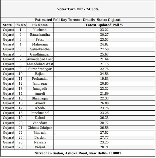 Loksabha Election 2024: ગુજરાતમાં ચૂંટણીનો ઉત્સાહ, રવિન્દ્ર જાડેજાથી લઈને ગૌતમ અદાણી સુધી આ લોકોએ કર્યું મતદાન https://www.pravinews.com/elections/lok-sabha-election-2024/loksabha-election-2024-election-excitement-in-gujarat-from-ravindra-jadeja-to-gautam-adani-these-people-voted-6862