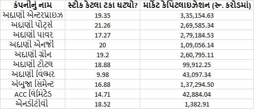 Adani Group : અદાણી ગ્રૂપના રોકાણકારોને લાગ્યો ફટકો, અદાણી ગ્રૂપના એમ-કેપમાં થયો આટલા કરોડનો ધટાડો https://www.pravinews.com/business/adani-group-market-capitalization-reduced-by-rs-3-point-64-lakh-crore-adani-group-share-price-adani-energy-solutions-10842