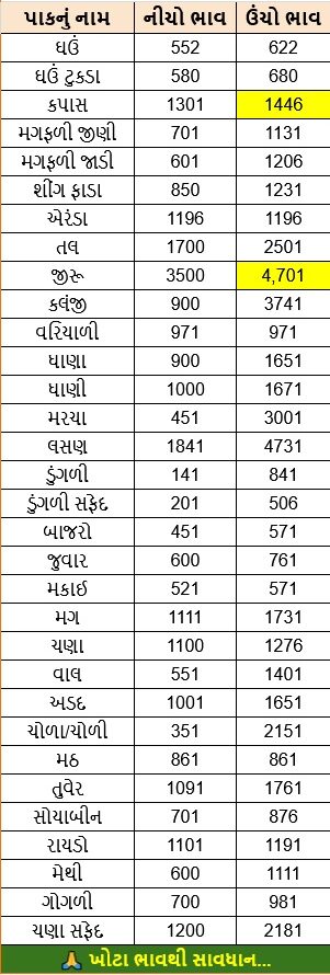 ગોંડલ માર્કેટ યાર્ડ આજના ભાવ | Gondal APMC Market Price Today https://www.pravinews.com/gujarat-news/gondal-apmc-market-price-today-70452