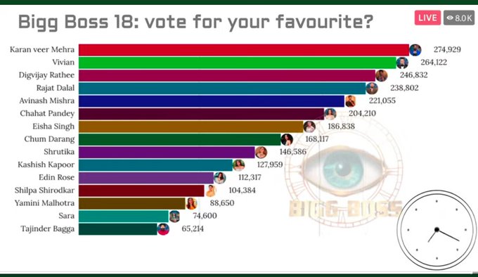 કોણ બનશે બિગ બોસ 18નો વિજેતા? કોન બહાર જશે શું કહે છે મતદાનનું વલણ https://www.pravinews.com/entertainment/bigg-boss-18-latest-update-winner-karanveer-mehra-who-evict-tajinder-bagga-top-10-contestant-list-64770