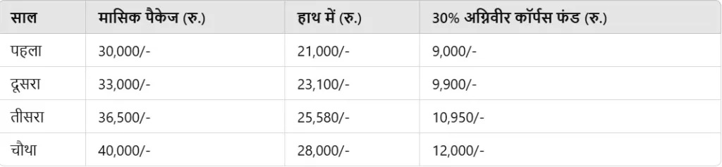 12 પાસને મળશે અગ્નિવીર બનવાની તક, એરફોર્સમાં ભરતી માટે કરો અરજી https://www.pravinews.com/education/jobs/sarkari-naukri-sarkari-jobs-recruitment-in-air-force-agniveer-bharti-87071