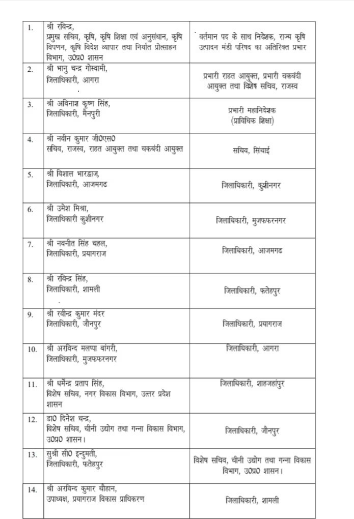 UPમાં IAS અધિકારીઓની બદલી, લખનઉના DMને મળી મહત્વની જવાબદારી, જુઓ સંપૂર્ણ યાદી https://www.pravinews.com/world-news-in-gujarati/up-ias-transfer-list-news-ias-officers-transferred-in-up-lucknow-dm-gets-important-responsibility-90148