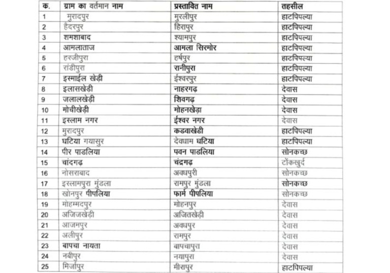 MPમાં મુરાદપુર, હૈદરપુર, શમશાબાદ સહિત 54 ગામોના નામ બદલાયા, CM મોહન યાદવે મંચ પરથી કરી જાહેરાત https://www.pravinews.com/world-news-in-gujarati/mp-village-name-change-cm-mohan-yadav-announced-to-change-54-names-of-madhya-pradesh-102637